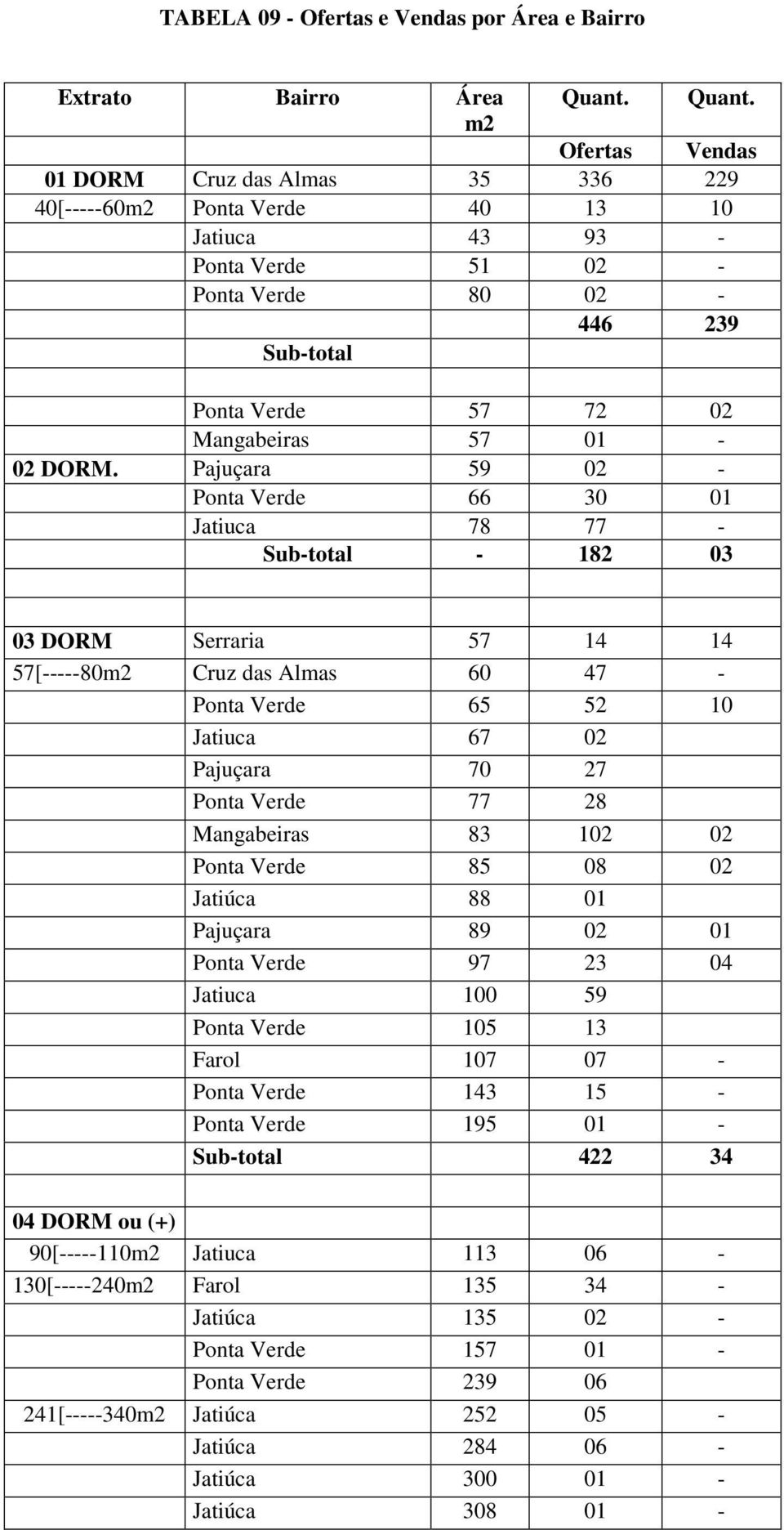 m2 Ofertas Vendas 01 DORM Cruz das Almas 35 336 229 40[-----60m2 Ponta Verde 40 13 10 Jatiuca 43 93 - Ponta Verde 51 02 - Ponta Verde 80 02-446 239 Sub-total Ponta Verde 57 72 02 Mangabeiras 57 01-02