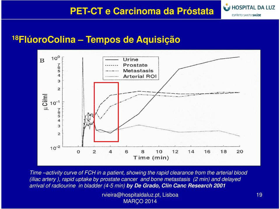 uptake by prostate cancer and bone metastasis (2 min) and delayed arrival of