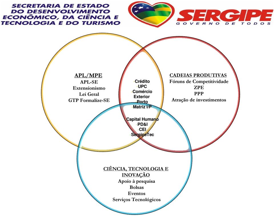 Competitividade -ZPE -PPP -Atração de investimentos -Capital Humano -PD&I -CEI