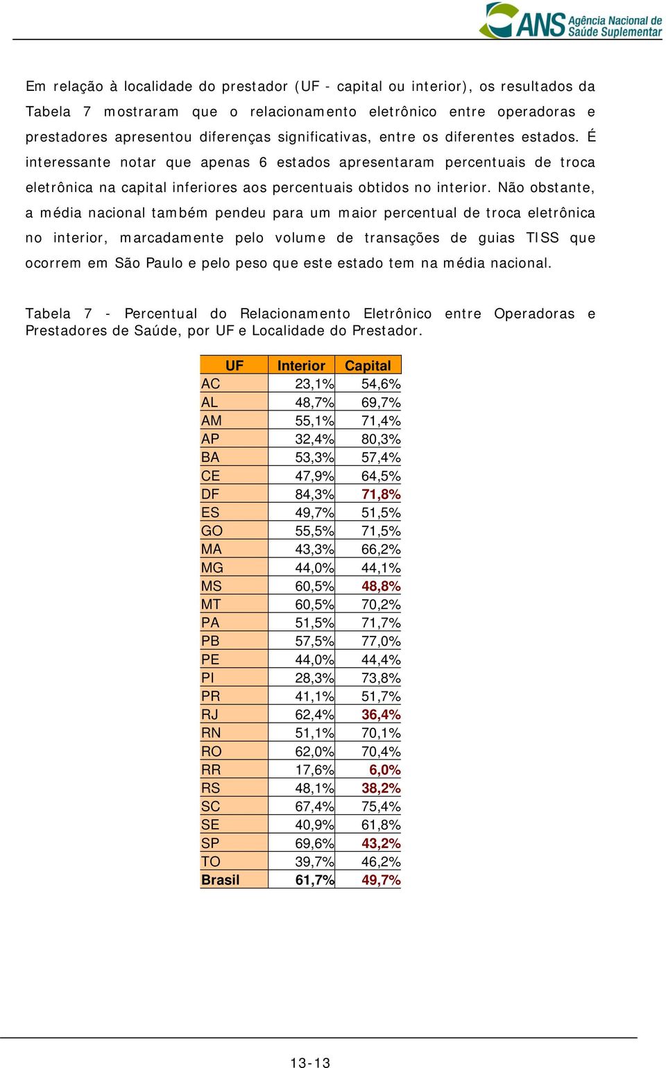 Não obstante, a média nacional também pendeu para um maior percentual de troca eletrônica no interior, marcadamente pelo volume de transações de guias TISS que ocorrem em São Paulo e pelo peso que