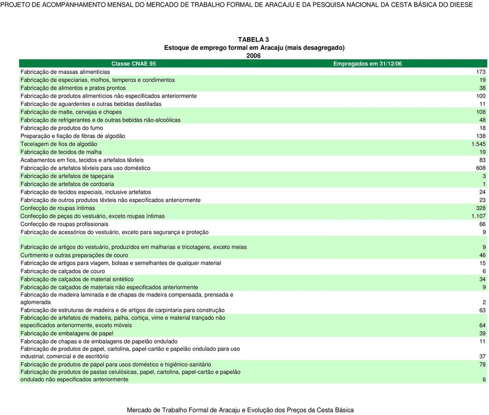 alimentícios não especificados anteriormente 100 Fabricação de aguardentes e outras bebidas destiladas 11 Fabricação de malte, cervejas e chopes 108 Fabricação de refrigerantes e de outras bebidas