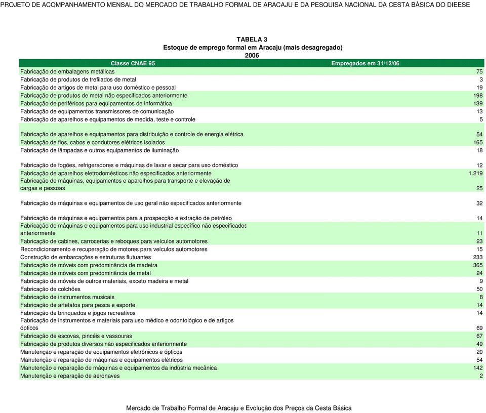 produtos de metal não especificados anteriormente 198 Fabricação de periféricos para equipamentos de informática 139 Fabricação de equipamentos transmissores de comunicação 13 Fabricação de aparelhos