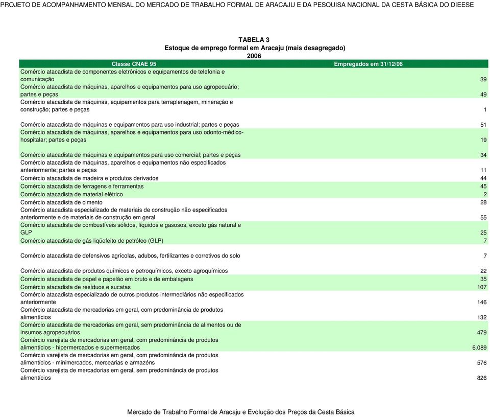 agropecuário; partes e peças 49 Comércio atacadista de máquinas, equipamentos para terraplenagem, mineração e construção; partes e peças 1 Comércio atacadista de máquinas e equipamentos para uso