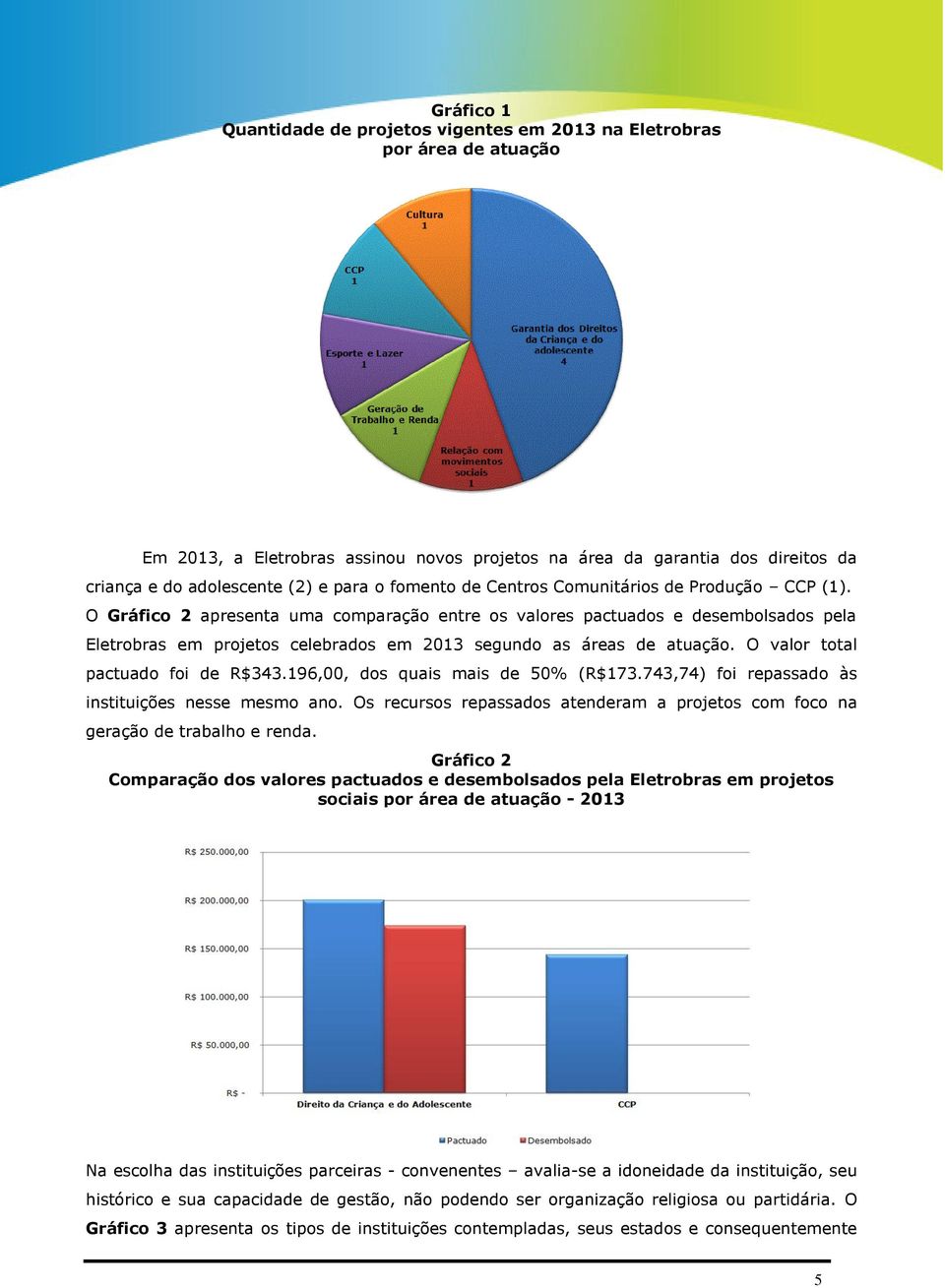 O Gráfico 2 apresenta uma comparação entre os valores pactuados e desembolsados pela Eletrobras em projetos celebrados em 2013 segundo as áreas de atuação. O valor total pactuado foi de R$343.