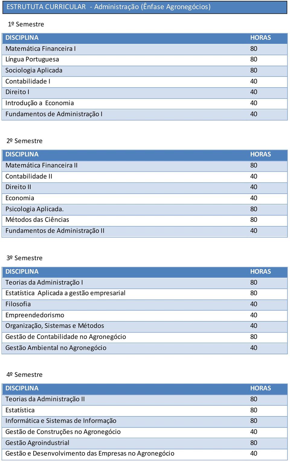 80 Métodos das Ciências 80 Fundamentos de Administração II 40 3º Semestre Teorias da Administração I 80 Estatística Aplicada a gestão empresarial 80 Filosofia 40 Empreendedorismo 40 Organização,