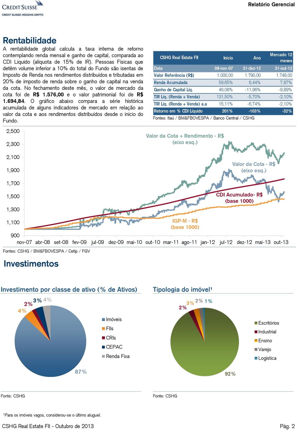 venda da cota. No fechamento deste mês, o valor de mercado da cota foi de R$ 1.576,00 e o valor patrimonial foi de R$ 1.694,84.