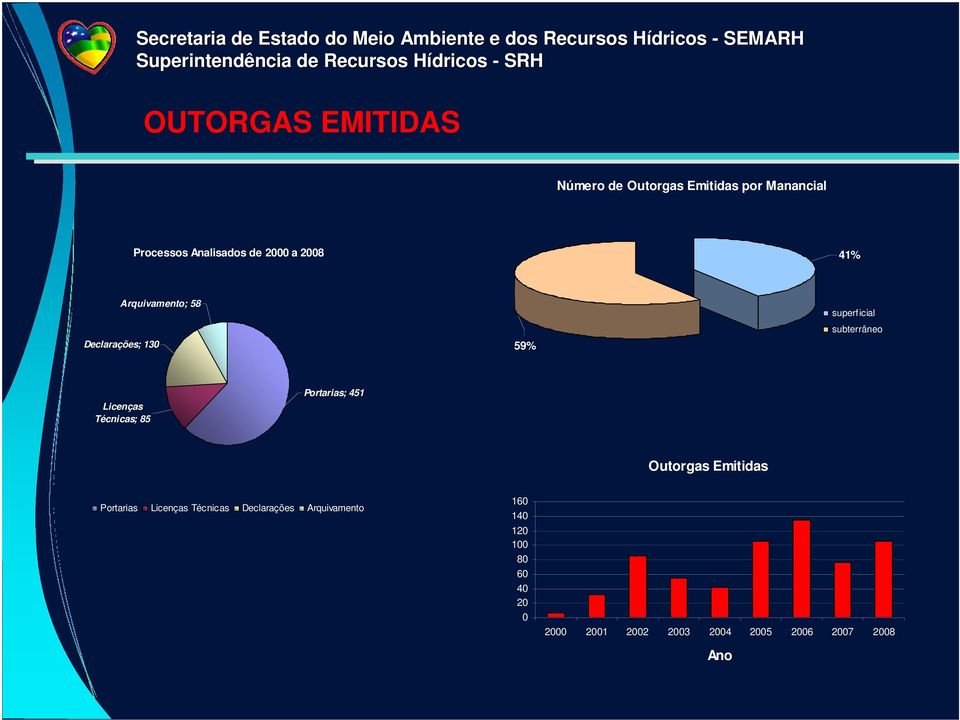 Técnicas; 85 Portarias; 451 Outorgas Emitidas Portarias Licenças Técnicas Declarações