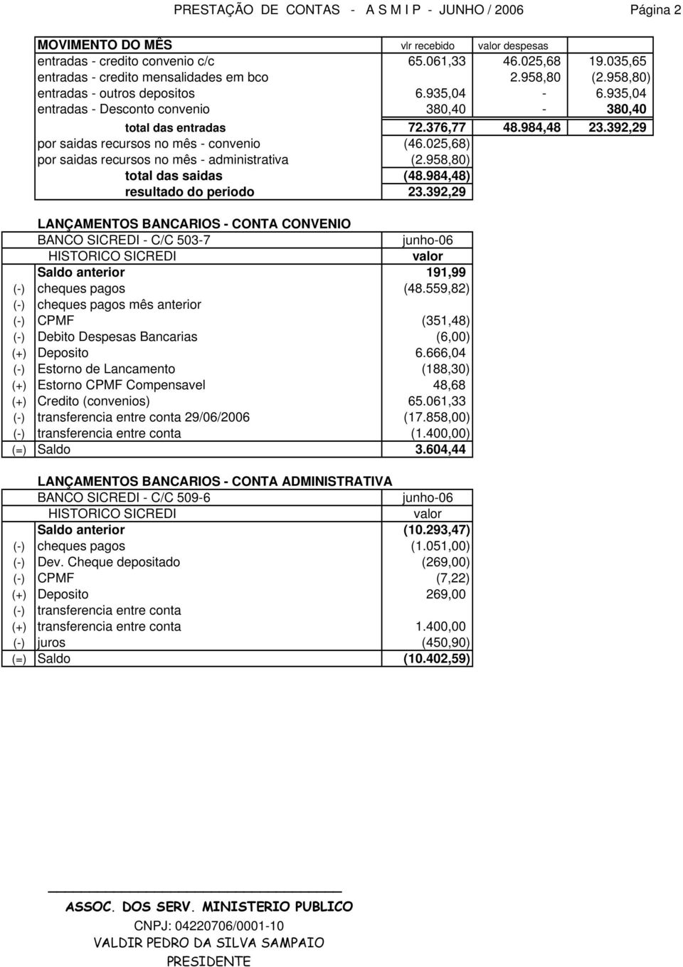 392,29 por saidas recursos no mês - convenio (46.025,68) por saidas recursos no mês - administrativa (2.958,80) total das saidas (48.984,48) resultado do periodo 23.