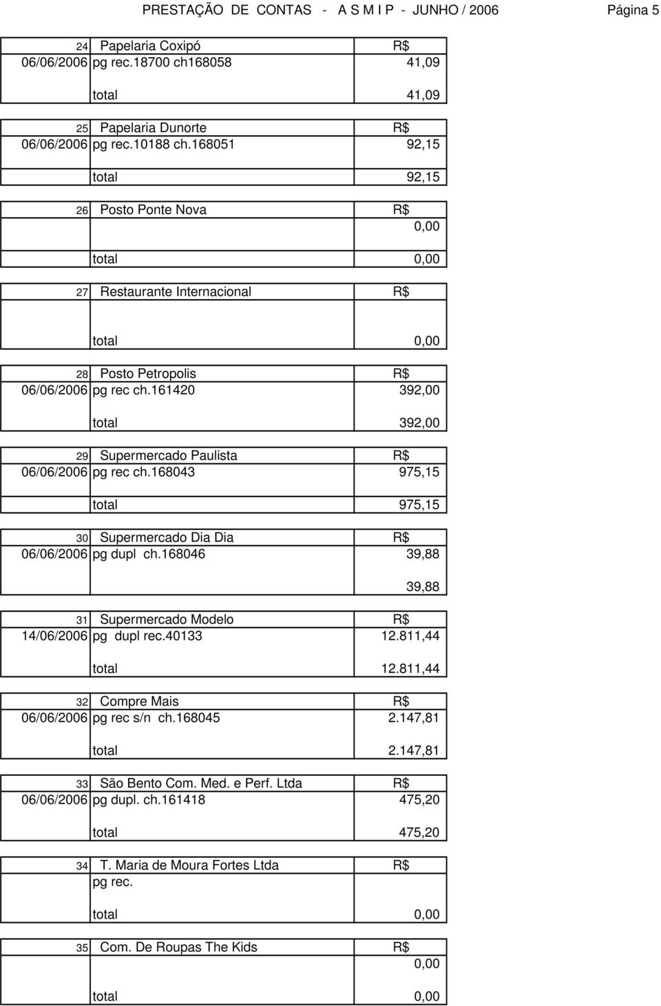 161420 392,00 total 392,00 29 Supermercado Paulista R$ 06/06/2006 pg rec ch.168043 975,15 total 975,15 30 Supermercado Dia Dia R$ 06/06/2006 pg dupl ch.