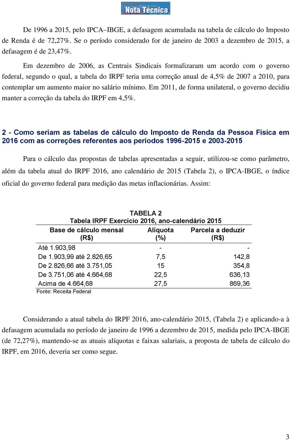 maior no salário mínimo. Em 2011, de forma unilateral, o governo decidiu manter a correção da tabela do IRPF em 4,5%.