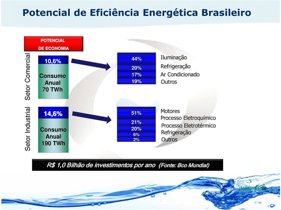 14,6% 51% Consumo Anual 190 164 TWh 21% 20% 6% 2% Motores Processo Eletroquímico Processo