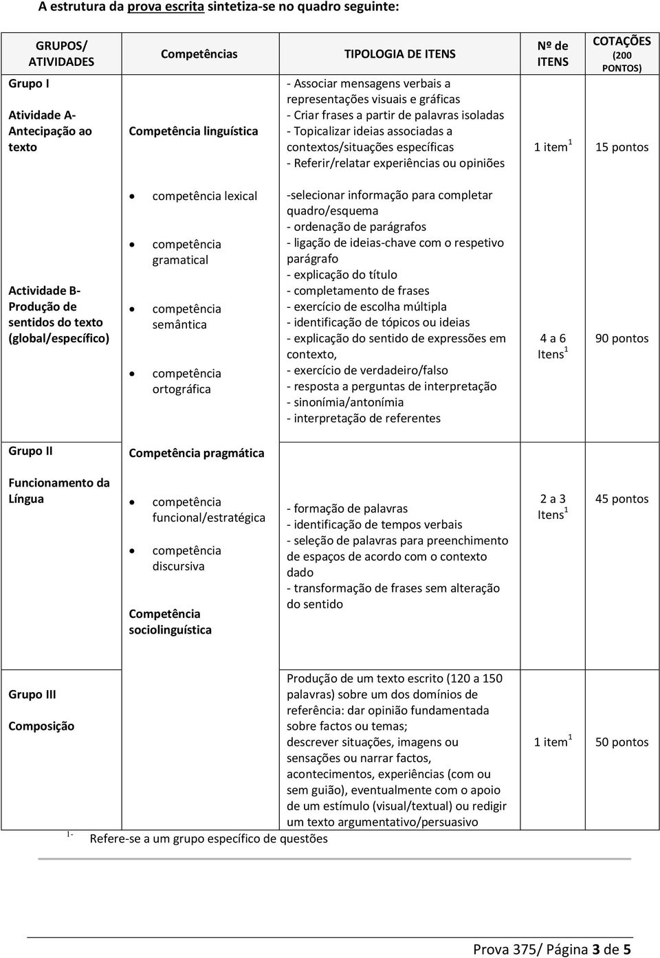 Nº de ITENS 1 item 1 COTAÇÕES (200 PONTOS) 15 pontos Actividade B- Produção de sentidos do texto (global/específico) lexical gramatical semântica ortográfica -selecionar informação para completar