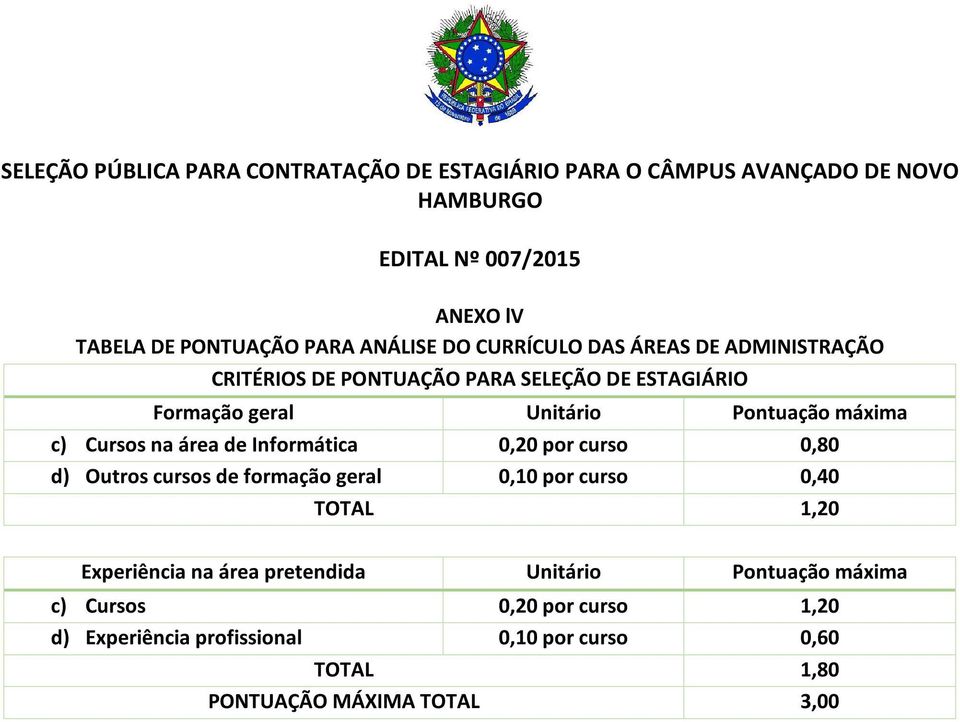 na área de Informática 0,20 por curso 0,80 d) Outros cursos de formação geral 0,10 por curso 0,40 TOTAL 1,20 Experiência na área