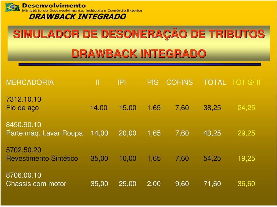 10 Parte máq. Lavar Roupa 14,00 20,00 1,65 7,60 43,25 29,25 5702.50.