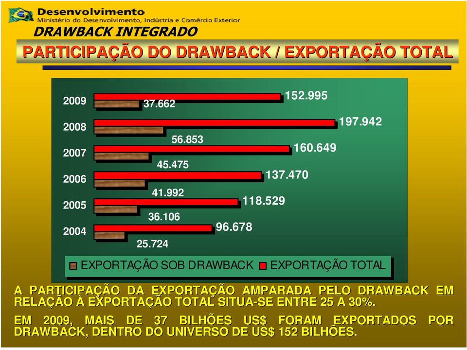 678 EXPORTAÇÃO SOB DRAWBACK EXPORTAÇÃO TOTAL A PARTICIPAÇÃO DA EXPORTAÇÃO AMPARADA PELO DRAWBACK EM