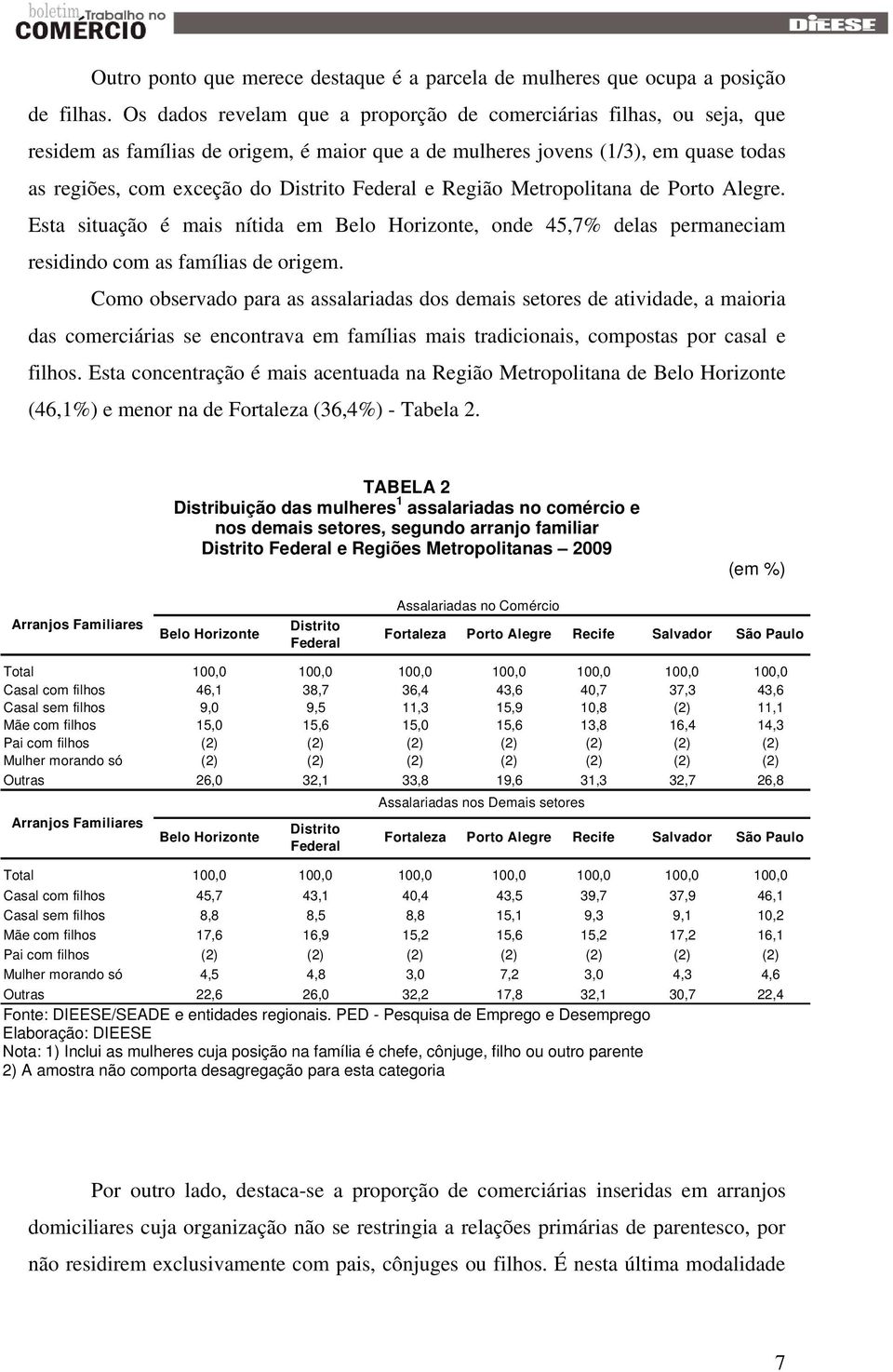 Região Metropolitana de Porto Alegre. Esta situação é mais nítida em Belo Horizonte, onde 45,7% delas permaneciam residindo com as famílias de origem.