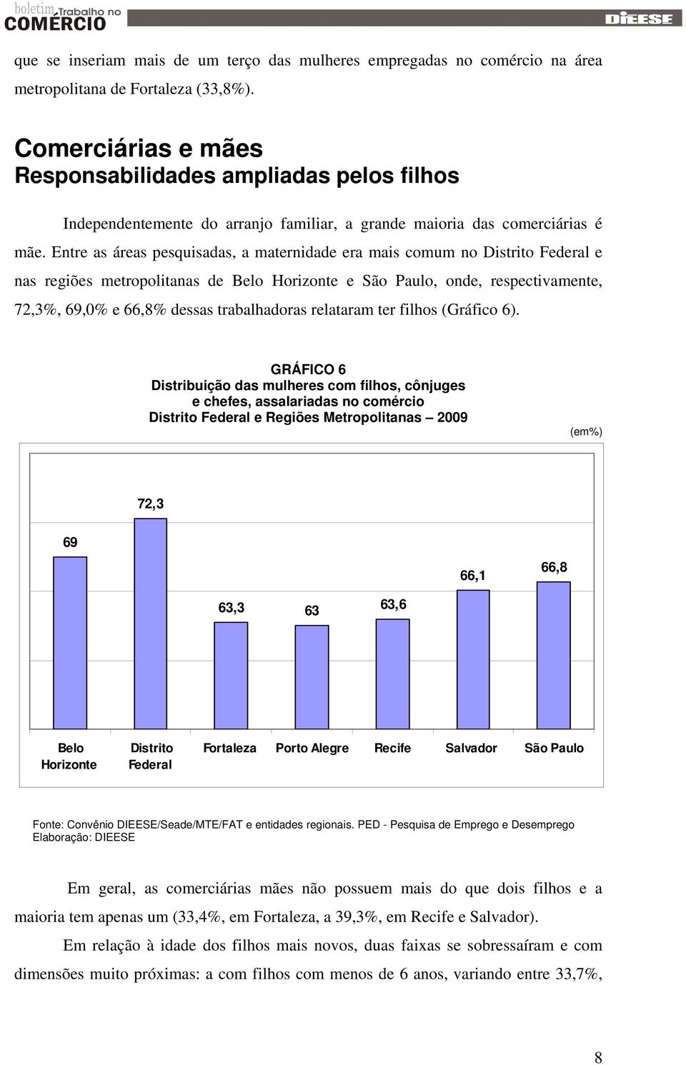 Entre as áreas pesquisadas, a maternidade era mais comum no Distrito e nas regiões metropolitanas de Belo Horizonte e São Paulo, onde, respectivamente, 72,3%, 69,0% e 66,8% dessas trabalhadoras