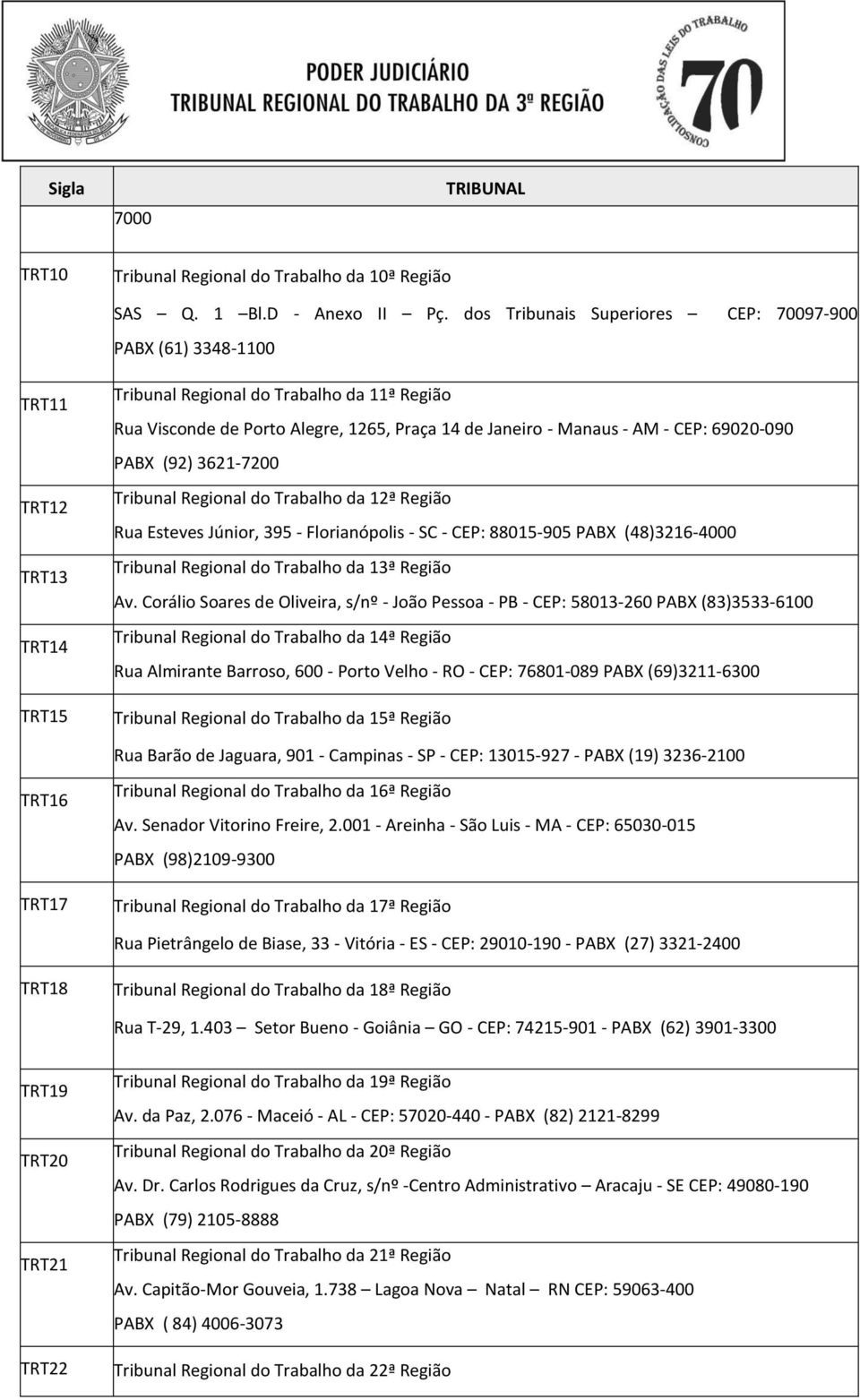 - AM - CEP: 69020-090 PABX (92) 3621-7200 Tribunal Regional do Trabalho da 12ª Região Rua Esteves Júnior, 395 - Florianópolis - SC - CEP: 88015-905 PABX (48)3216-4000 Tribunal Regional do Trabalho da