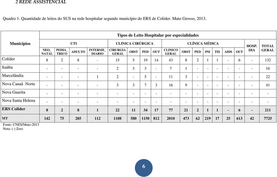 AIDS OUT Colíder 8 2 8-15 5 19 14 43 8 2 1 1-6 - 132 Itaúba - - - - 2 3 3-7 1 - - - - - - 16 Marcelândia - - - 1 2-5 - 11 3 - - - - - - 22 Nova Canaã Norte - - - - 3 3 7 3 16 9 - - - - - - 41 Nova