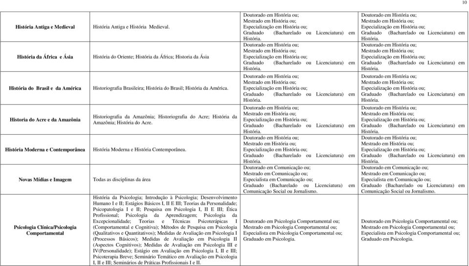 Historiografia da Amazônia; Historiografia do Acre; História da Amazônia; História do Acre. História Moderna e História Contemporânea.