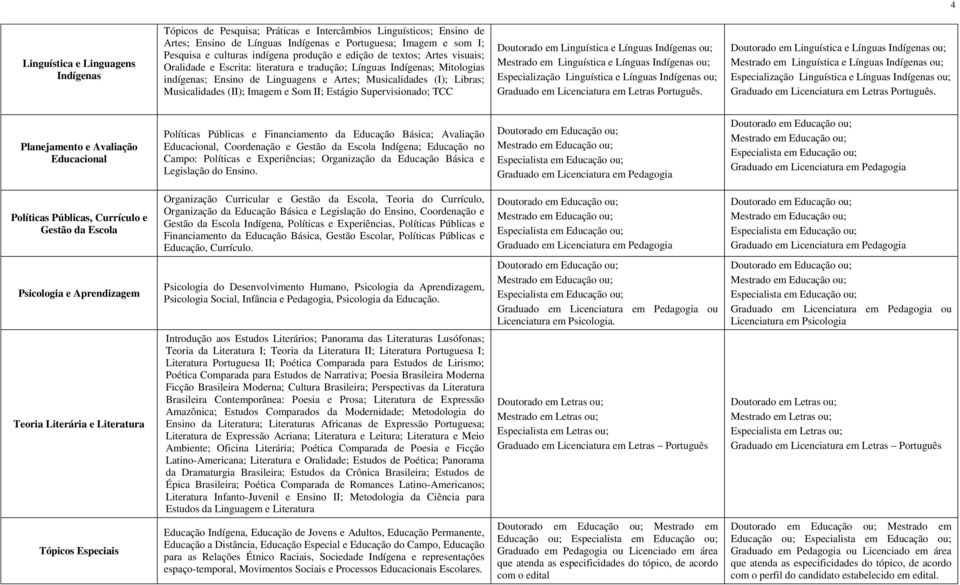 (II); Imagem e Som II; Estágio Supervisionado; TCC Doutorado em Linguística e Línguas Indígenas Mestrado em Linguística e Línguas Indígenas Especialização Linguística e Línguas Indígenas Graduado em