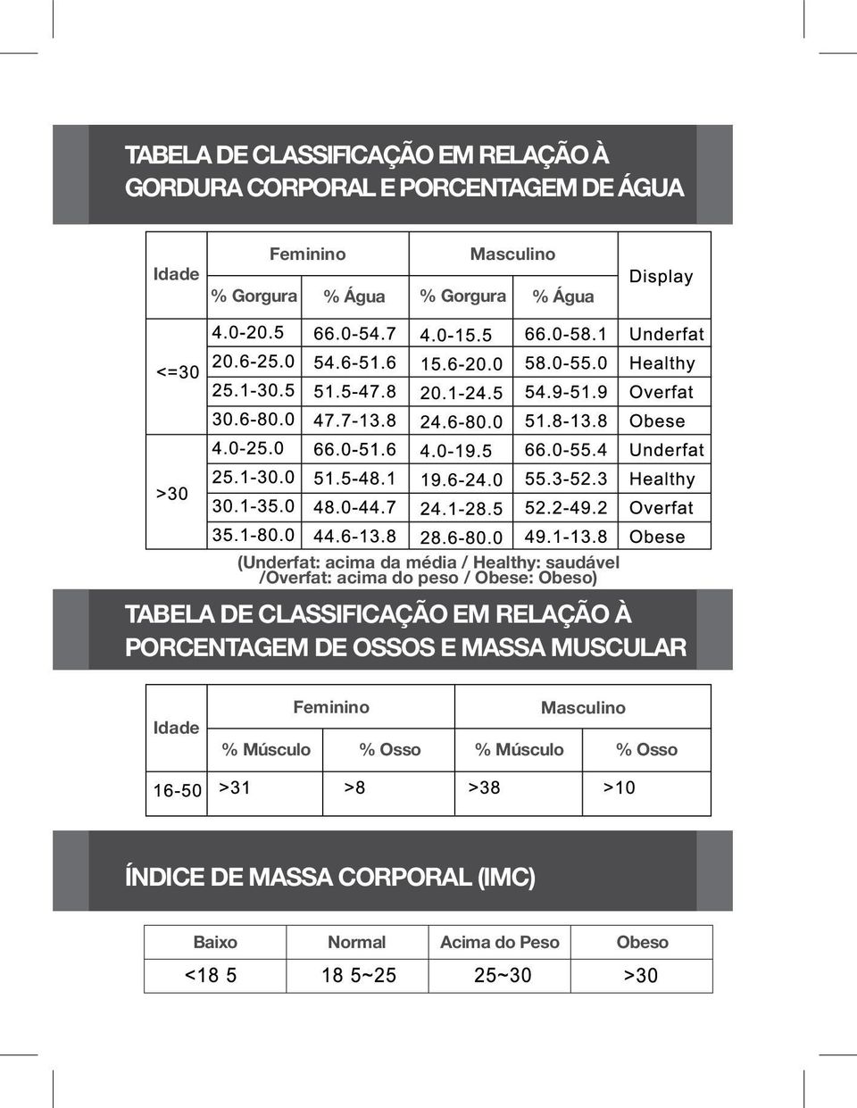 Obese: Obeso) Tabela de classificação em relação à porcentagem de ossos e massa muscular Idade Feminino