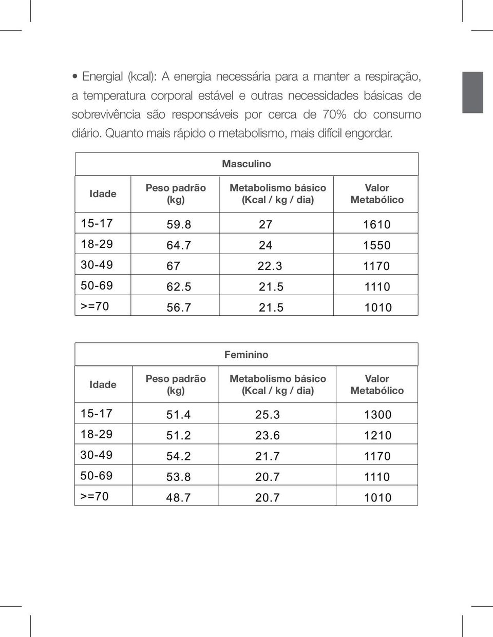 Quanto mais rápido o metabolismo, mais difícil engordar.