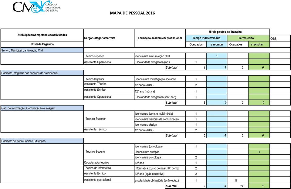 de Informação, Comunicação e Imagem Gabinete de Ação Social e Educação Tecnico Superior Assistente Técnico Assistente Técnico Coordenador técnico Técnico de informática Escolaridade obrigatória (ad.