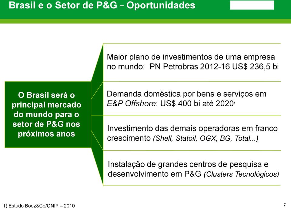E&P Offshore: US$ 400 bi até 2020 1 Investimento das demais operadoras em franco crescimento (Shell, Statoil, OGX, BG, Total.