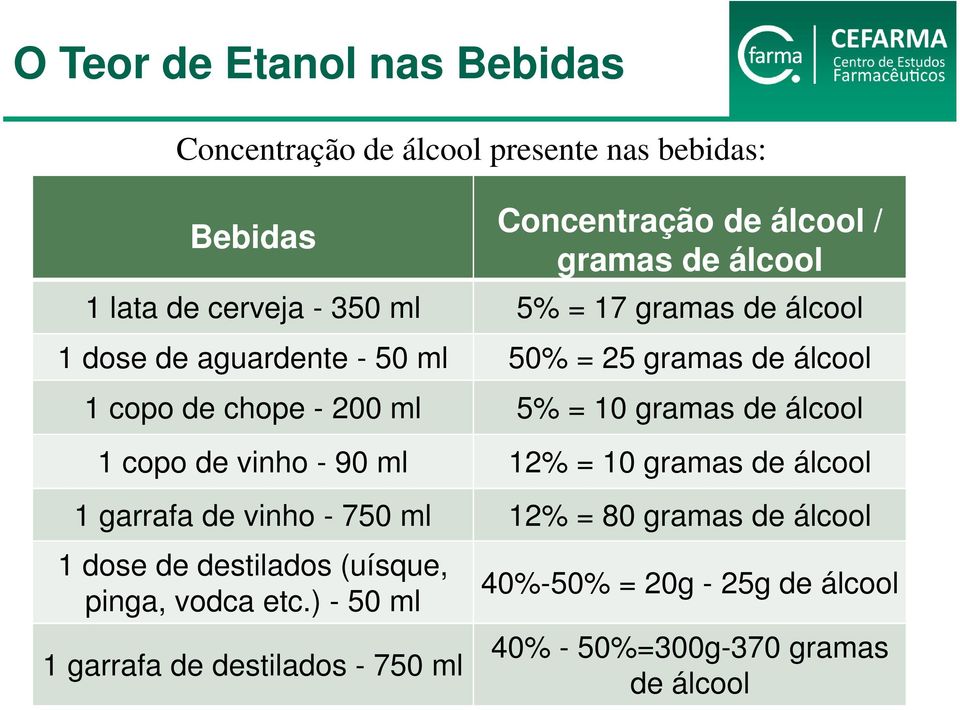 gramas de álcool 1 copo de vinho - 90 ml 12% = 10 gramas de álcool 1 garrafa de vinho - 750 ml 12% = 80 gramas de álcool 1 dose de