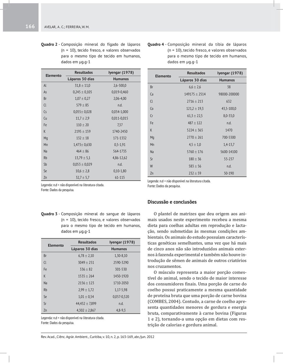 d. Se 10,6 2,8 0,10-1,80 Zn 32,7 5,7 61-115 - Composição mineral da tíbia de láparos Humanos Br 6,6 2,6 38 Ca 149175 2514 98000-200000 Cl 2716 213 632 Co 121,2 19,3 43,5-100,0 Cr 61,3 22,5 8,0-33,0