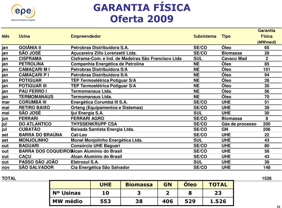 de Madeiras São Francisco Ltda SUL Cavaco Mad 2 jan PETROLINA Companhia Energética de Petrolina NE Óleo 85 jan CAMAÇARI M I Petrobras Distribuidora S/A NE Óleo 101 jan CAMAÇARI P I Petrobras