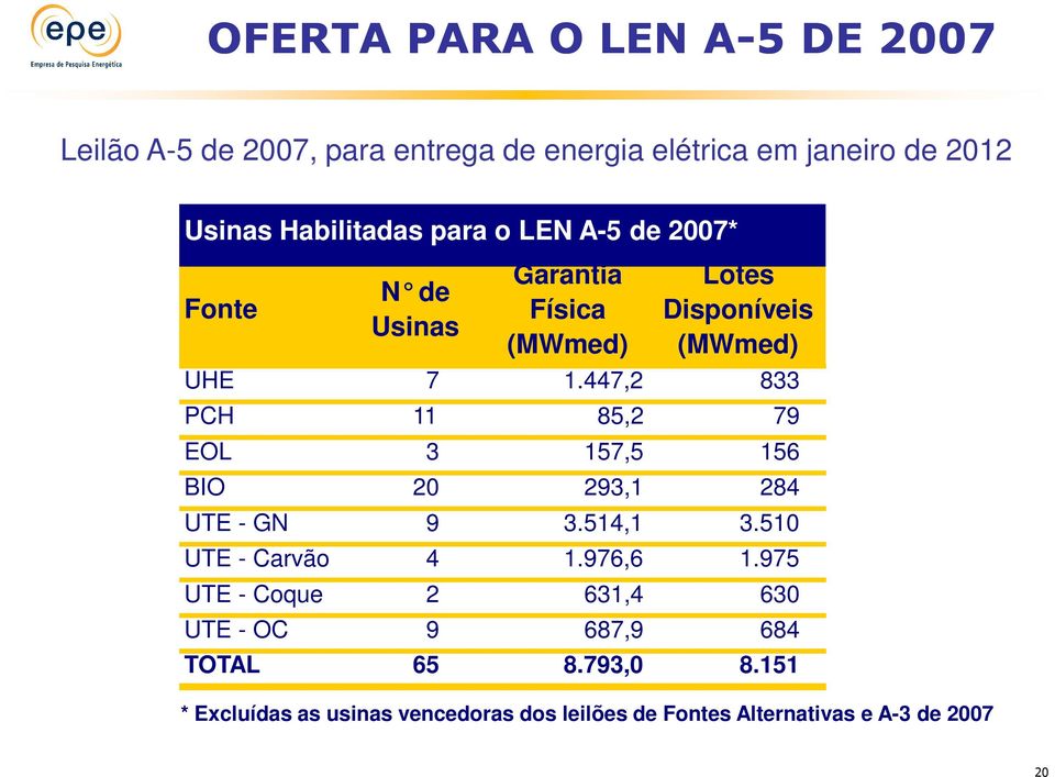 447,2 833 PCH 11 85,2 79 EOL 3 157,5 156 BIO 20 293,1 284 UTE - GN 9 3.514,1 3.510 UTE - Carvão 4 1.976,6 1.