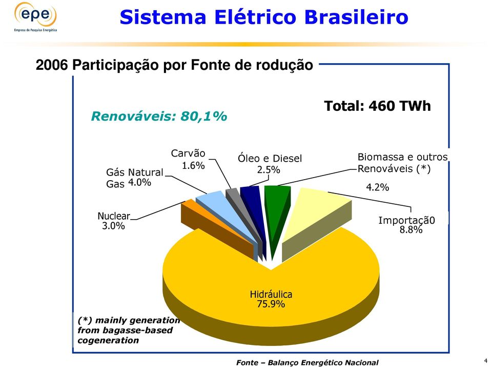 5% Biomassa e outros Renováveis (*) 4.2% Nuclear 3.0% Importaçã0 8.