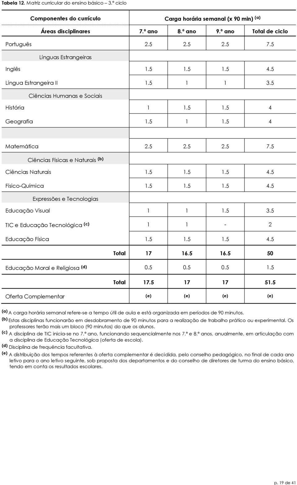 5 Ciências Físicas e Naturais (b) Ciências Naturais 1.5 1.5 1.5 4.5 Físico-Química 1.5 1.5 1.5 4.5 Expressões e Tecnologias Educação Visual 1 1 1.5 3.