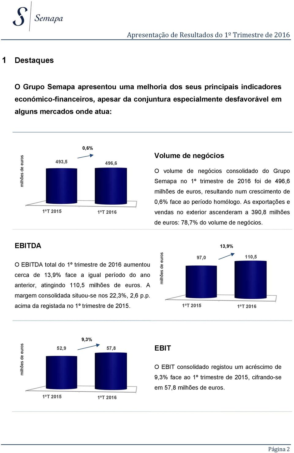 face ao período homólogo. As exportações e vendas no exterior ascenderam a 390,8 milhões de euros: 78,7% do volume de negócios.