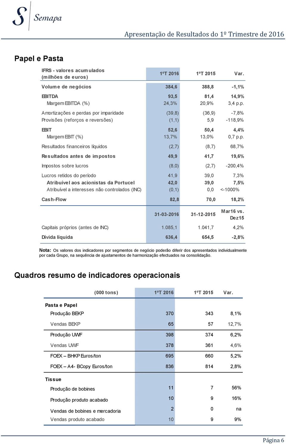 acionistas da Portucel 42,0 39,0 7,5% Atribuível a interesses não controlados (INC) (0,1) 0,0 <-1000% Cash-Flow 82,8 70,0 18,2% 31-03-2016 31-12-2015 Mar16 vs.