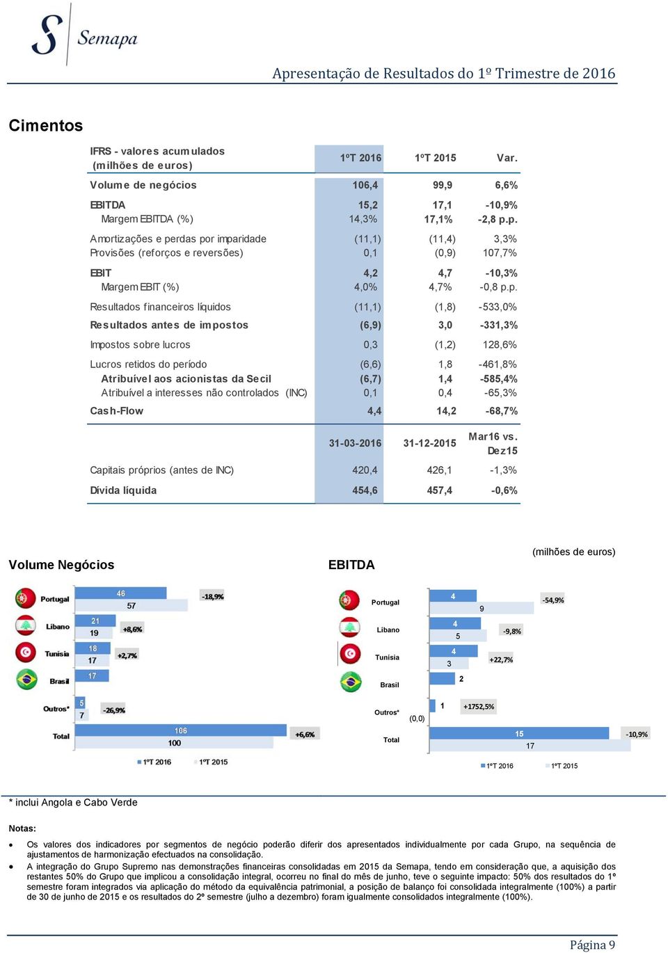 (11,1) (1,8) -533,0% Resultados antes de impostos (6,9) 3,0-331,3% Impostos sobre lucros 0,3 (1,2) 128,6% Lucros retidos do período (6,6) 1,8-461,8% Atribuível aos acionistas da Secil (6,7)