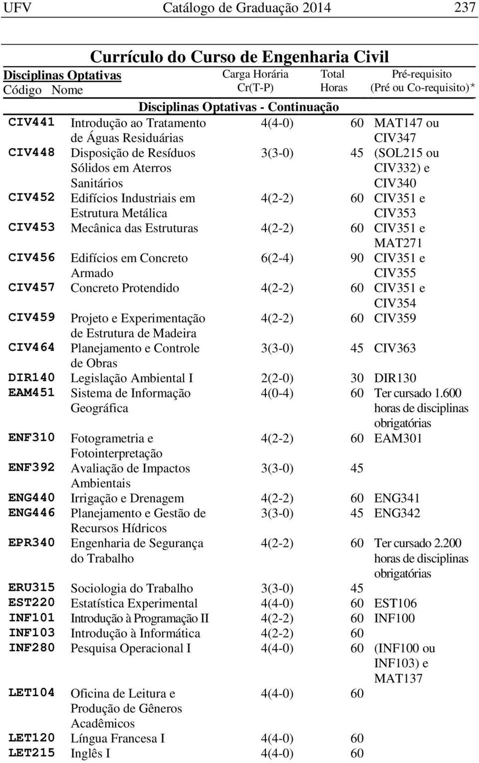 CIV351 e MAT271 CIV456 Edifícios em Concreto Armado 6(2-4) 90 CIV351 e CIV355 CIV457 Concreto Protendido 4(2-2) 60 CIV351 e CIV354 CIV459 Projeto e Experimentação 4(2-2) 60 CIV359 de Estrutura de
