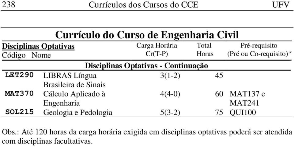 Engenharia 4(4-0) 60 MAT137 e MAT241 SOL215 Geologia e Pedologia 5(3-2) 75 QUI100 Obs.