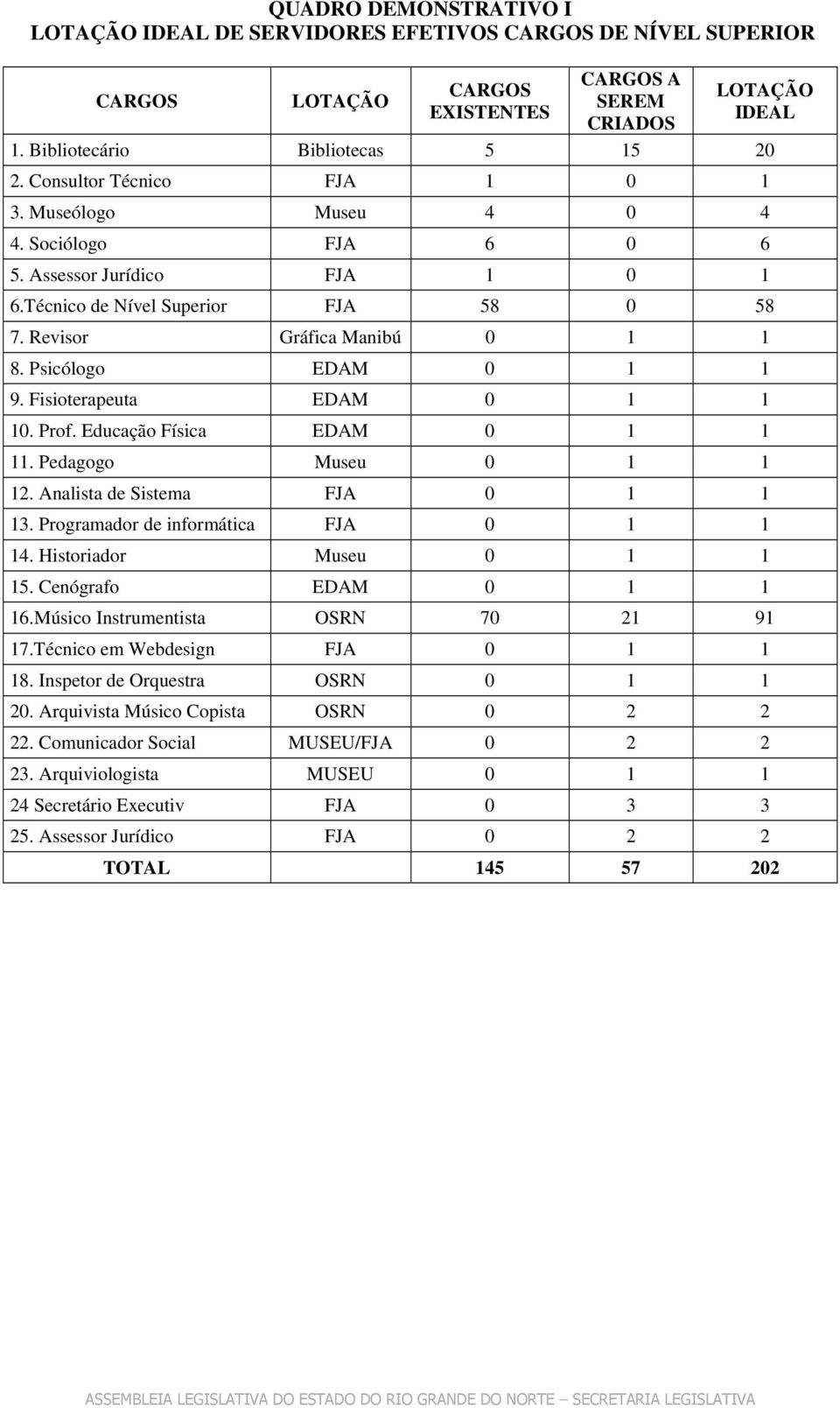 Psicólogo EDAM 0 1 1 9. Fisioterapeuta EDAM 0 1 1 10. Prof. Educação Física EDAM 0 1 1 11. Pedagogo Museu 0 1 1 12. Analista de Sistema FJA 0 1 1 13. Programador de informática FJA 0 1 1 14.