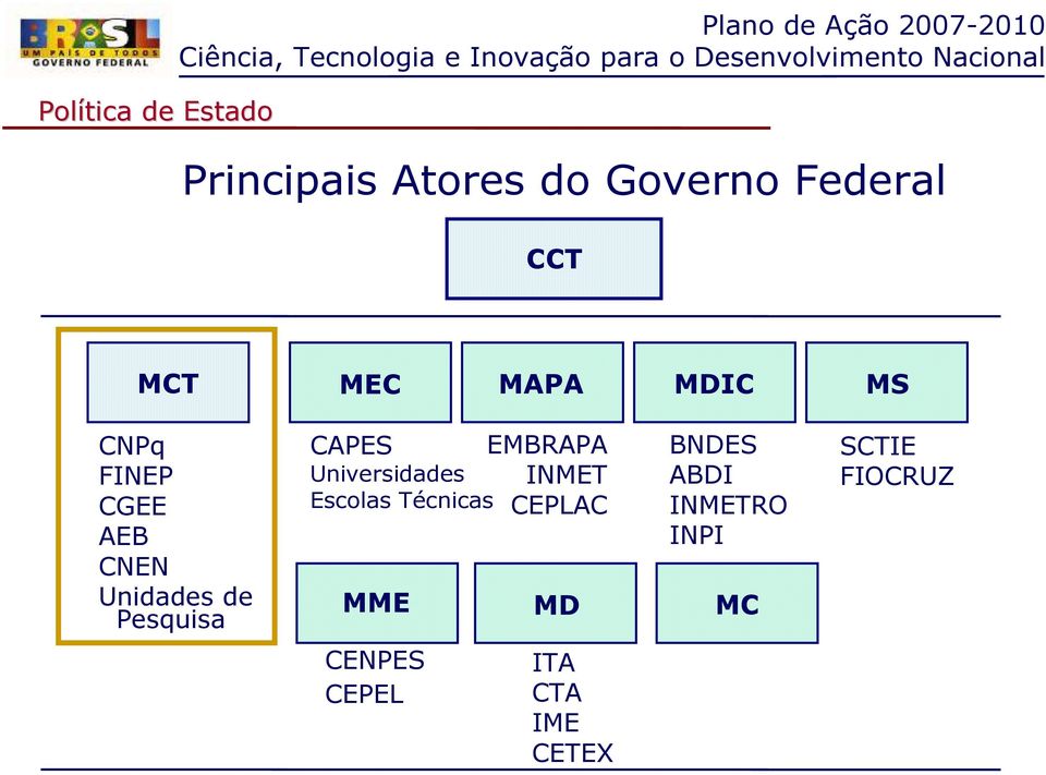 CNPq FINEP CGEE AEB CNEN Unidades de Pesquisa CAPES Universidades Escolas Técnicas MME