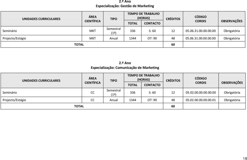 12 05.06.31.00.00.00.00 Obrigatória Projecto/Estágio MKT Anual 1344 OT: 90 48 05.06.31.00.00.00.00 Obrigatória TOTAL 60 UNIDADES CURRICULARES 2.