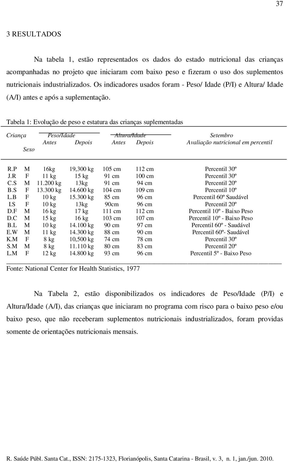 Tabela 1: Evolução de peso e estatura das crianças suplementadas Criança Peso/Idade Altura/Idade Setembro Antes Depois Antes Depois Avaliação nutricional em percentil Sexo R.