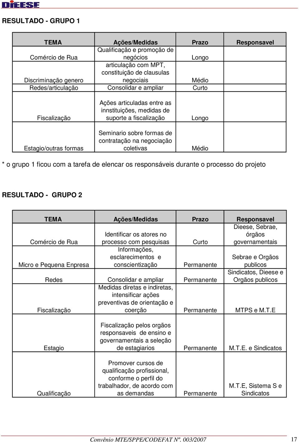 na negociação coletivas Médio * o grupo 1 ficou com a tarefa de elencar os responsáveis durante o processo do projeto RESULTADO - GRUPO 2 TEMA Ações/Medidas Prazo Responsavel Dieese, Sebrae, órgãos