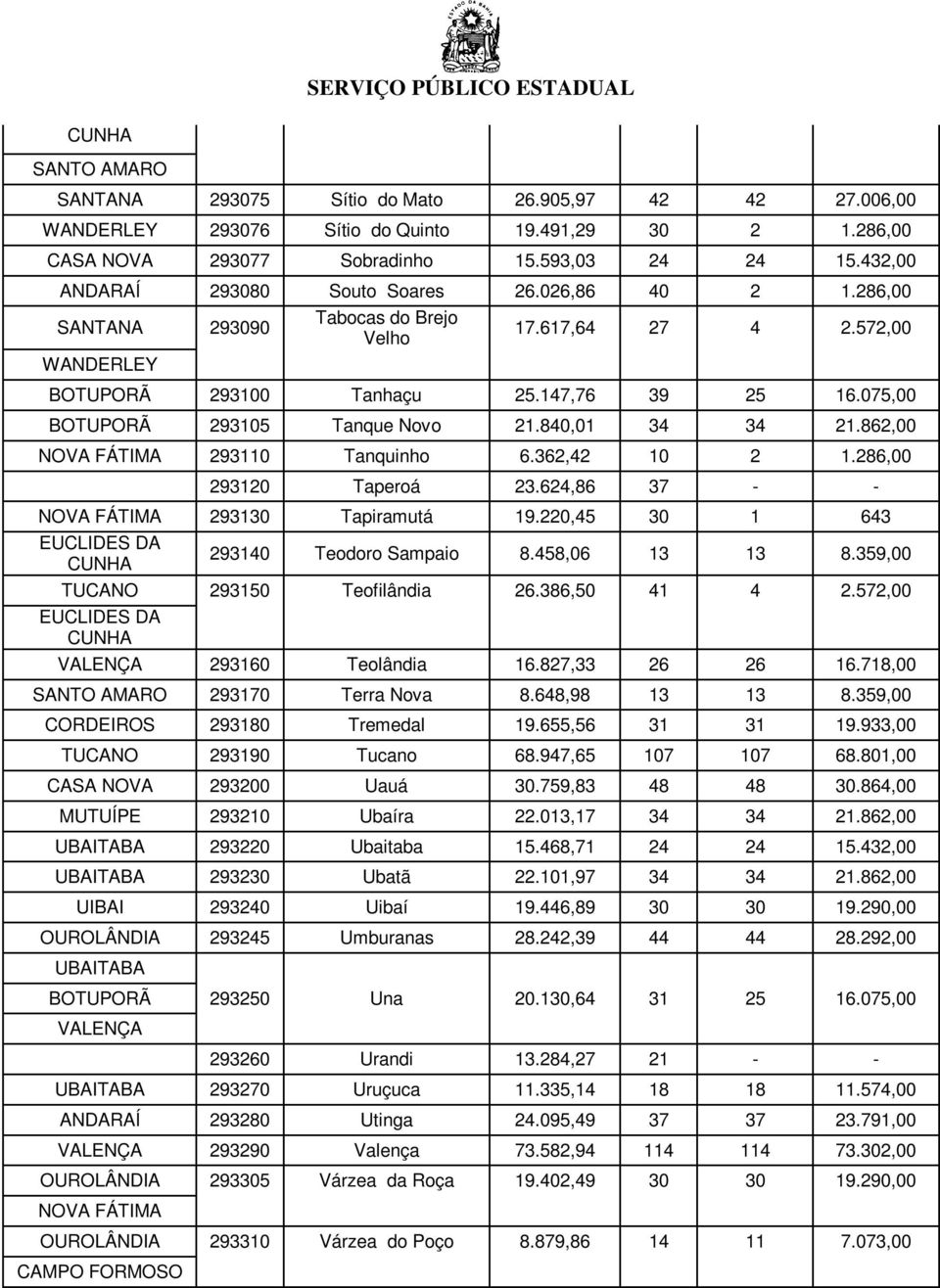 286,00 293120 Taperoá 23.624,86 37 - - NOVA FÁTIMA 293130 Tapiramutá 19.220,45 30 1 643 293140 Teodoro Sampaio 8.458,06 13 13 8.359,00 293150 Teofilândia 26.386,50 41 4 2.572,00 293160 Teolândia 16.