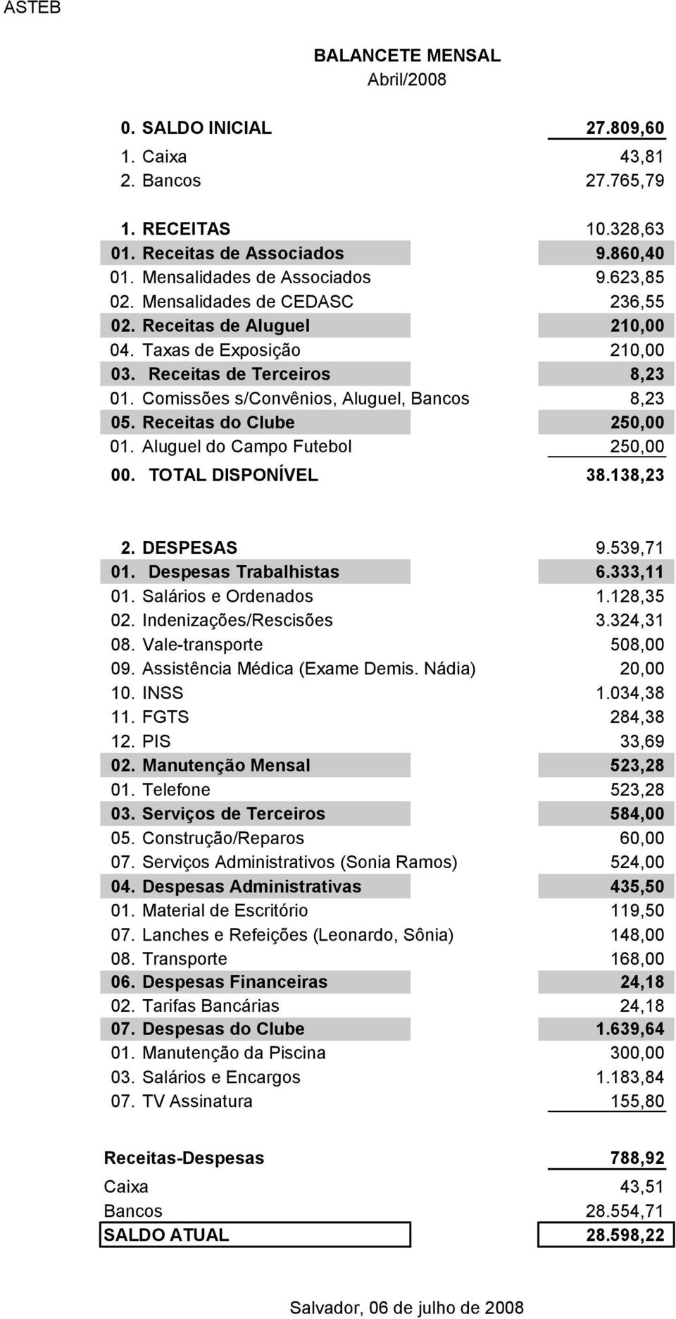 Receitas do Clube 250,00 01. Aluguel do Campo Futebol 250,00 00. TOTAL DISPONÍVEL 38.138,23 2. DESPESAS 9.539,71 01. Despesas Trabalhistas 6.333,11 01. Salários e Ordenados 1.128,35 02.