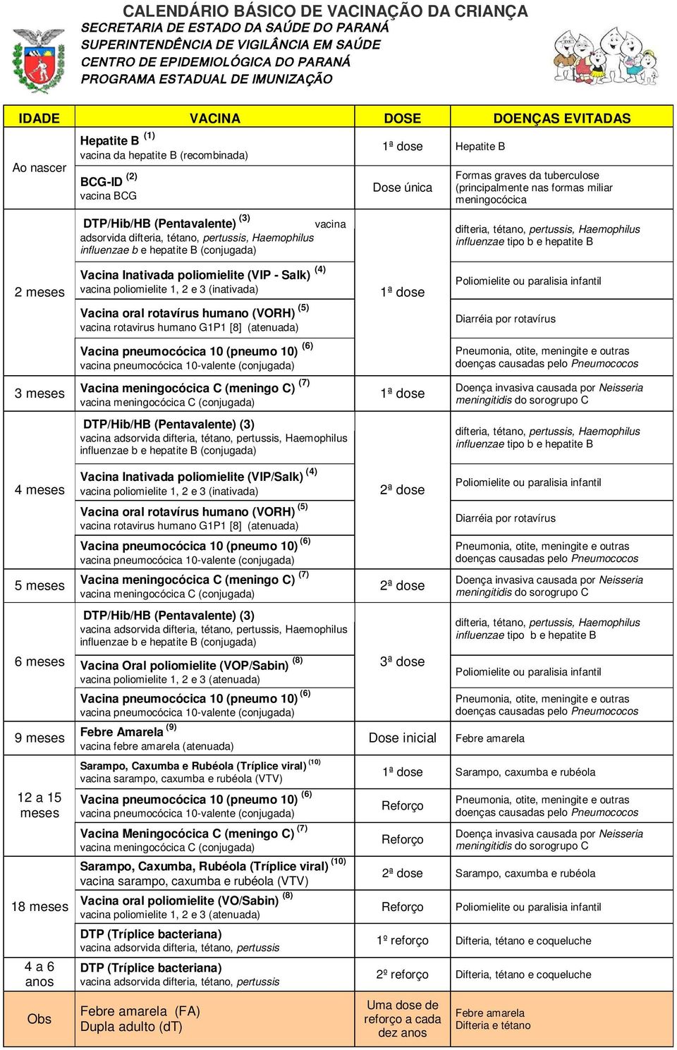 da tuberculose (principalmente nas formas miliar meningocócica Diarréia por rotavírus 4 meses 5 meses 6 meses 9 meses 12 a 15 meses 18 meses 4 a 6 Obs Vacina Inativada poliomielite (VIP/Salk) (4)