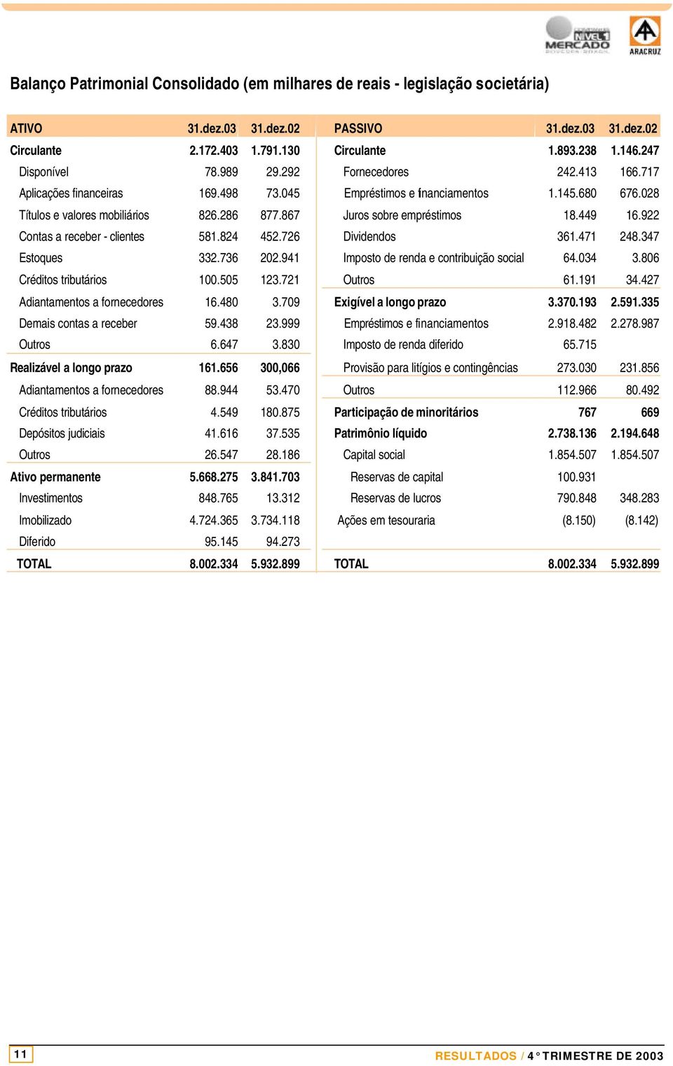 867 Juros sobre empréstimos 18.449 16.922 Contas a receber - clientes 581.824 452.726 Dividendos 361.471 248.347 Estoques 332.736 202.941 Imposto de renda e contribuição social 64.034 3.