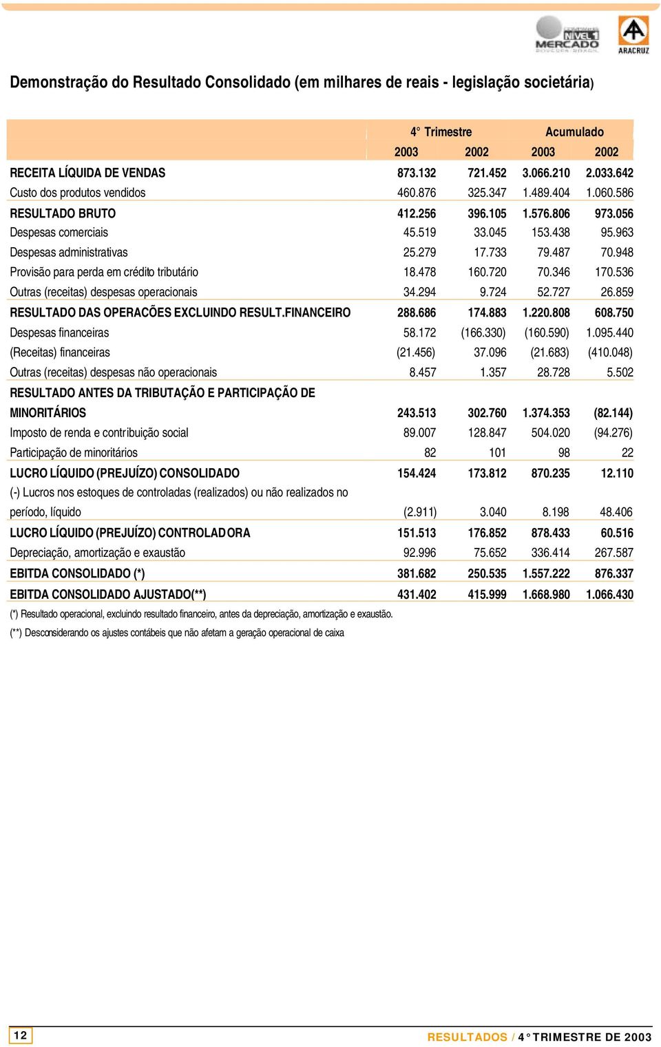 279 17.733 79.487 70.948 Provisão para perda em crédito tributário 18.478 160.720 70.346 170.536 Outras (receitas) despesas operacionais 34.294 9.724 52.727 26.